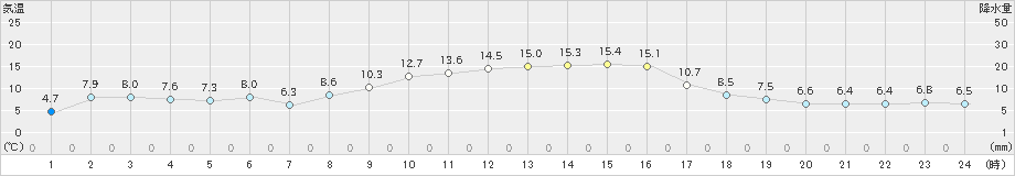 鳥羽(>2024年12月01日)のアメダスグラフ