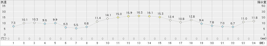 南伊勢(>2024年12月01日)のアメダスグラフ