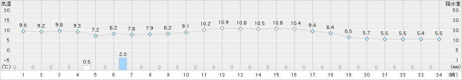 両津(>2024年12月01日)のアメダスグラフ