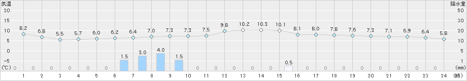 中条(>2024年12月01日)のアメダスグラフ