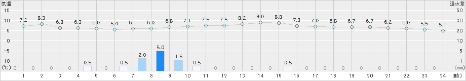 下関(>2024年12月01日)のアメダスグラフ