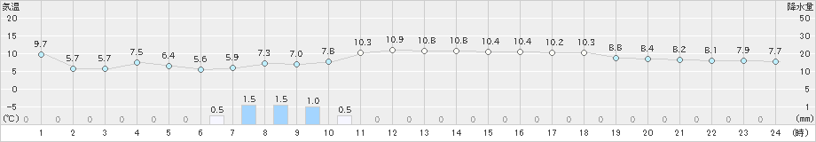 松浜(>2024年12月01日)のアメダスグラフ