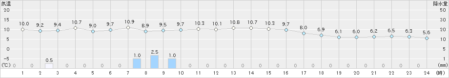 羽茂(>2024年12月01日)のアメダスグラフ