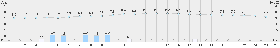 新津(>2024年12月01日)のアメダスグラフ