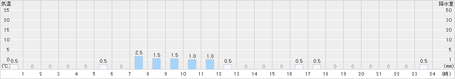 赤谷(>2024年12月01日)のアメダスグラフ