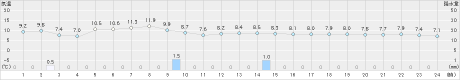 寺泊(>2024年12月01日)のアメダスグラフ