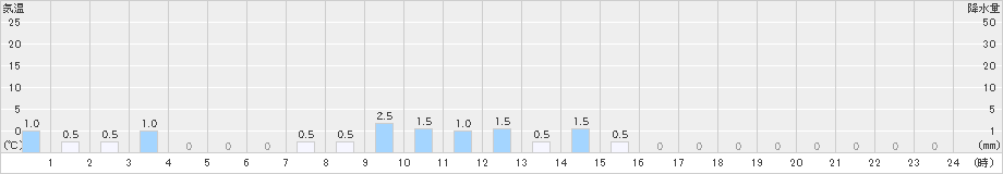 室谷(>2024年12月01日)のアメダスグラフ