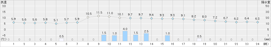 柏崎(>2024年12月01日)のアメダスグラフ