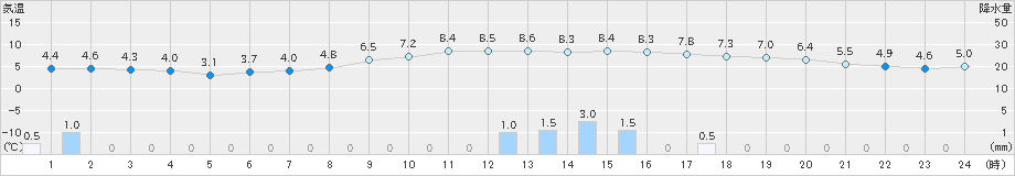 安塚(>2024年12月01日)のアメダスグラフ