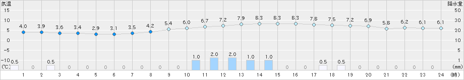 十日町(>2024年12月01日)のアメダスグラフ