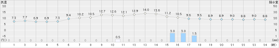 糸魚川(>2024年12月01日)のアメダスグラフ