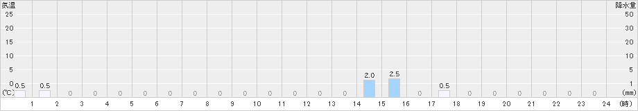 筒方(>2024年12月01日)のアメダスグラフ