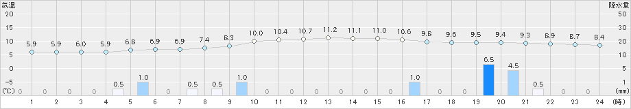 氷見(>2024年12月01日)のアメダスグラフ