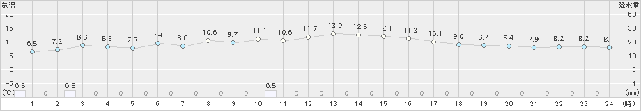 魚津(>2024年12月01日)のアメダスグラフ