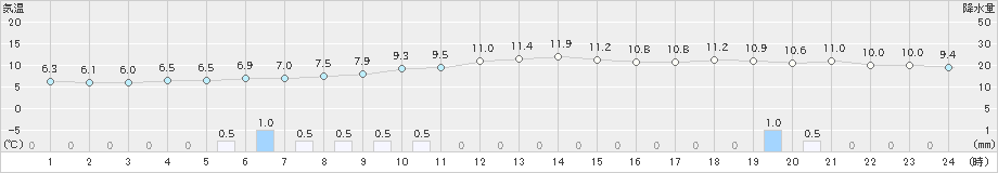 伏木(>2024年12月01日)のアメダスグラフ