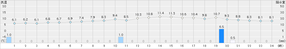 富山(>2024年12月01日)のアメダスグラフ