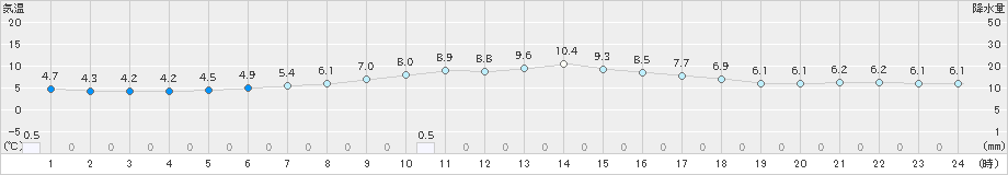 上市(>2024年12月01日)のアメダスグラフ