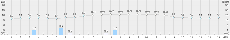 輪島(>2024年12月01日)のアメダスグラフ