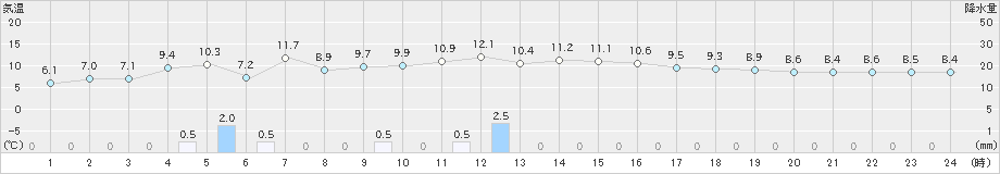 志賀(>2024年12月01日)のアメダスグラフ