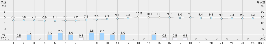 春江(>2024年12月01日)のアメダスグラフ