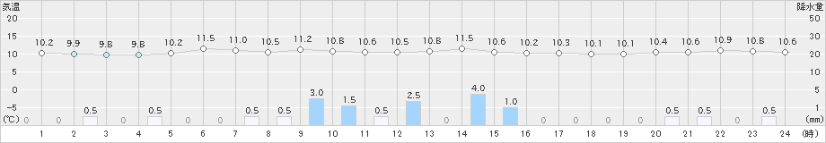 越廼(>2024年12月01日)のアメダスグラフ