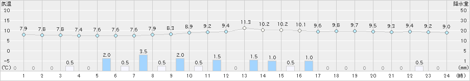 福井(>2024年12月01日)のアメダスグラフ