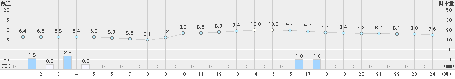 今庄(>2024年12月01日)のアメダスグラフ