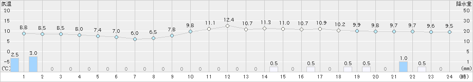 敦賀(>2024年12月01日)のアメダスグラフ