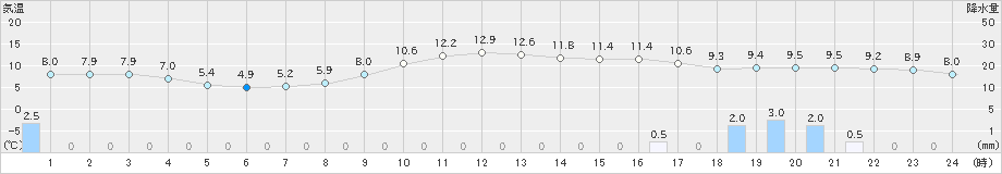 美浜(>2024年12月01日)のアメダスグラフ