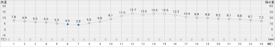 小浜(>2024年12月01日)のアメダスグラフ