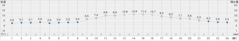 新見(>2024年12月01日)のアメダスグラフ