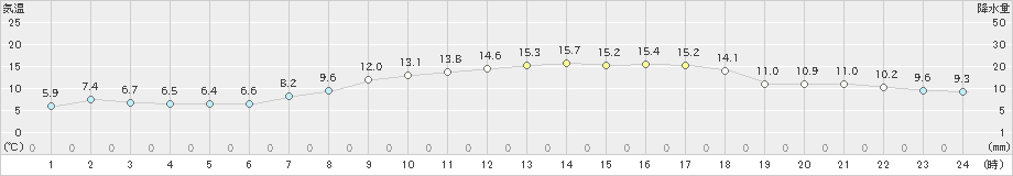 竹原(>2024年12月01日)のアメダスグラフ