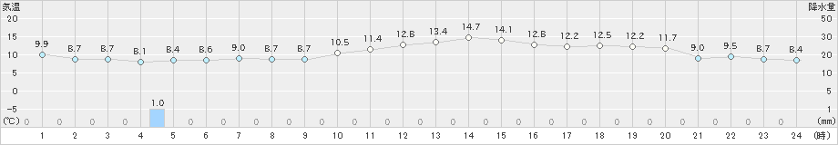 鹿島(>2024年12月01日)のアメダスグラフ