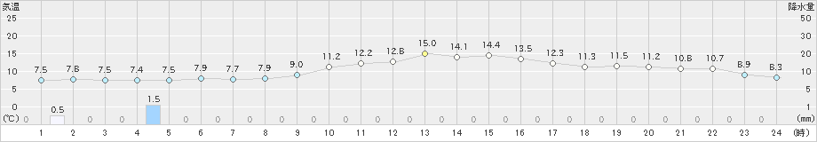 斐川(>2024年12月01日)のアメダスグラフ