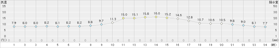 湖山(>2024年12月01日)のアメダスグラフ