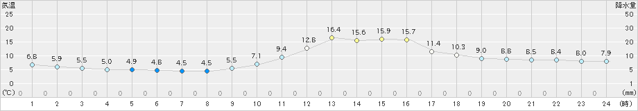 長浜(>2024年12月01日)のアメダスグラフ