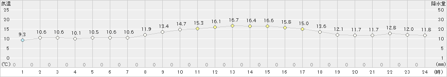 清水(>2024年12月01日)のアメダスグラフ