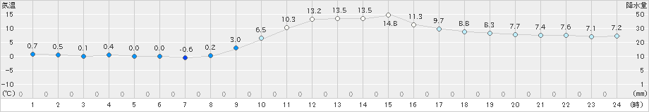 玖珠(>2024年12月01日)のアメダスグラフ