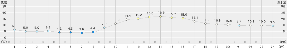 佐伯(>2024年12月01日)のアメダスグラフ