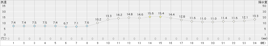 厳原(>2024年12月01日)のアメダスグラフ