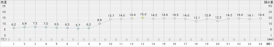 石田(>2024年12月01日)のアメダスグラフ