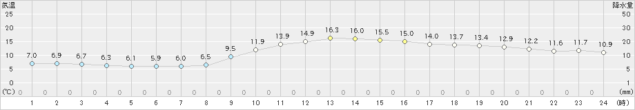 佐世保(>2024年12月01日)のアメダスグラフ