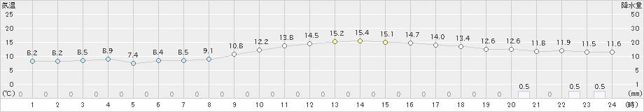 大村(>2024年12月01日)のアメダスグラフ