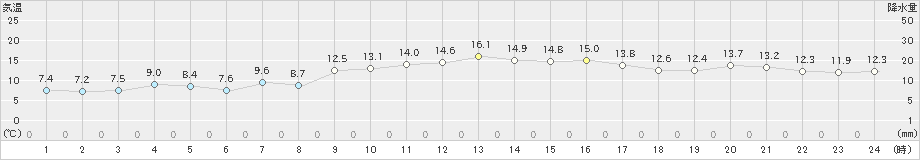 口之津(>2024年12月01日)のアメダスグラフ