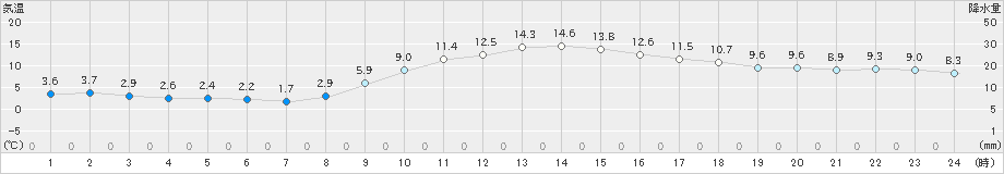 嬉野(>2024年12月01日)のアメダスグラフ