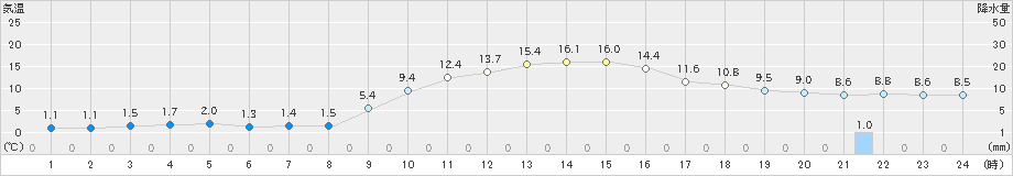 鹿北(>2024年12月01日)のアメダスグラフ