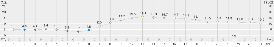 岱明(>2024年12月01日)のアメダスグラフ