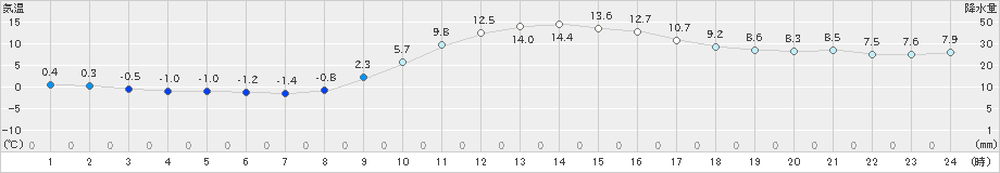 南阿蘇(>2024年12月01日)のアメダスグラフ