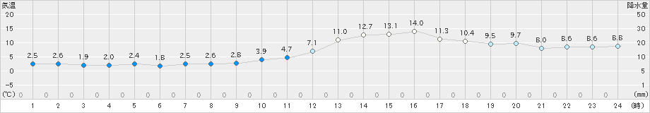 上(>2024年12月01日)のアメダスグラフ