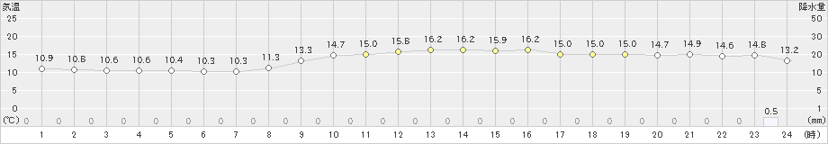 牛深(>2024年12月01日)のアメダスグラフ